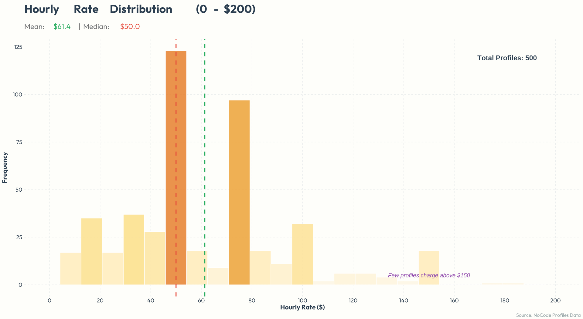 What Are NoCode Professionals Charging? An In-Depth Analysis of Hourly Rates