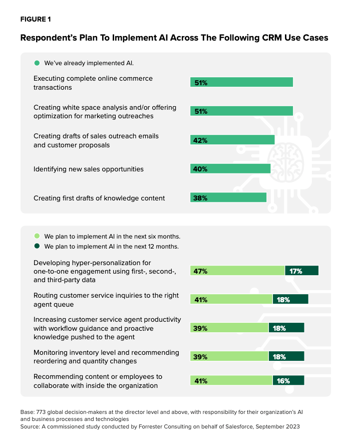 AI in Action: Transforming CRM with AI